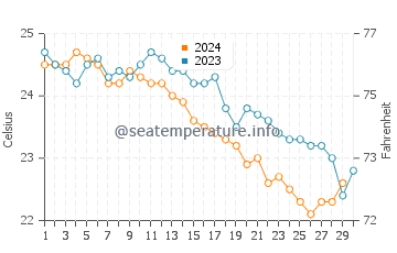 Temperature dell'acqua a Hamilton a novembre