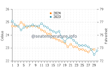 Turtle Bay water temp chart in November