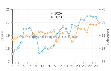 Berrara water temp chart in November