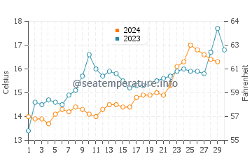 Berriedale water temp chart in November