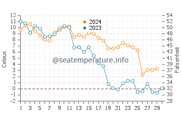 Berthier sur Mer water temp chart in November