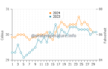 Temperature dell'acqua a Beru a novembre