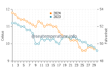 Temperature dell'acqua a Berwick-Upon-Tweed a novembre