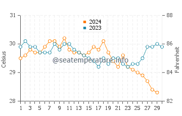 Wassertemperatur Betalbatim im November