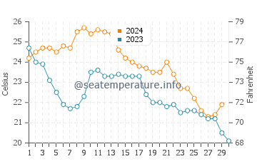 Bethune Beach water temp chart in November