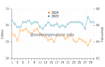 Températures de l'eau à Betio en novembre