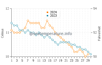 Temperature dell'acqua a Bettyhill a novembre