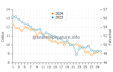 Beverly Cove water temp chart in November