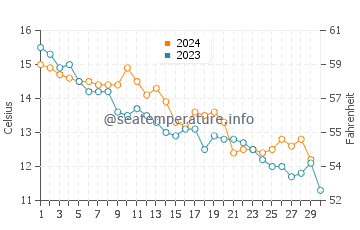 Bexhill-on-Sea water temp chart in November