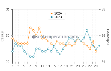 Beypore water temp chart in November