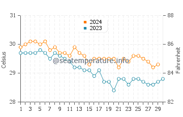 Temperature dell'acqua a Biabou a novembre