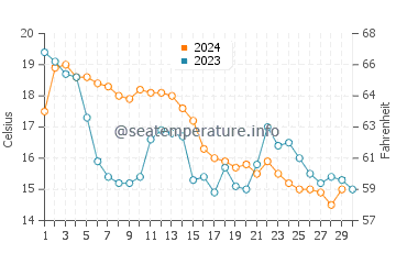 Wassertemperatur Bibione im November