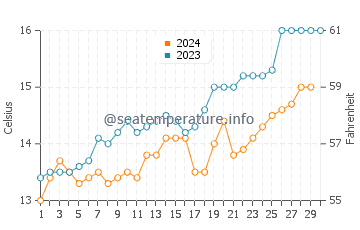 Bicheno water temp chart in November
