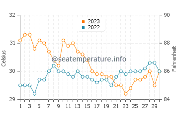 Bien Unido water temp chart in November