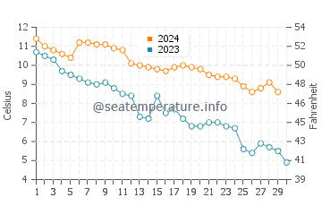 Big Bay de Noc water temp chart in November