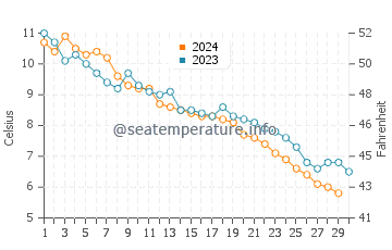 Temperature dell'acqua a Big Bay State Park a novembre