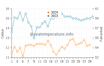 Big Sur water temp chart in November