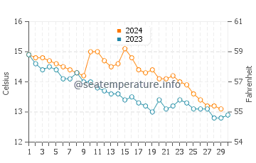 Temperature dell'acqua a Bigbury-on-Sea a novembre