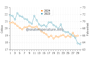 Temperature dell'acqua a Traste a novembre