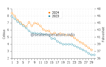 Bigsby Island water temp chart in November