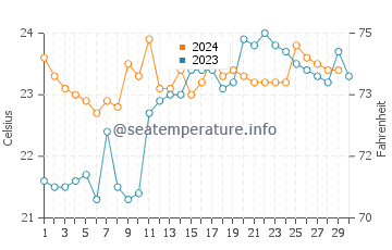 Temperature dell'acqua a Biguacu a novembre