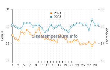 Températures de l'eau à BIkenibeu en novembre