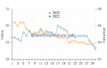 Biking water temp chart in November