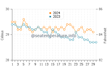 Temperatura vode u Atol Bikini u studenom