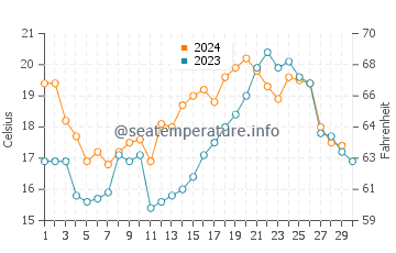Bikini Beach water temp chart in November