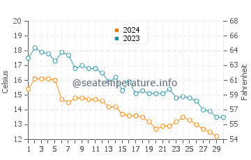 Temperatura vode u Bilgah u studenom