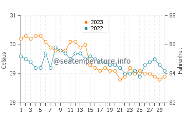 Biliran water temp chart in November
