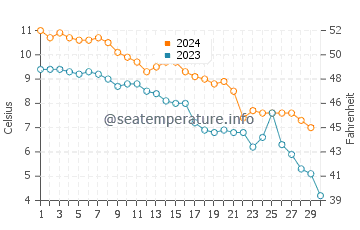 Temperature dell'acqua a Billdal a novembre