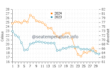Biloxi water temp chart in November