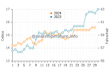 Binalong Bay water temp chart in November