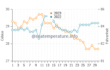 Binay water temp chart in November