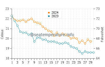 Binibeca water temp chart in November