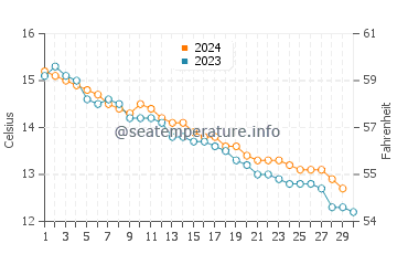 Temperature dell'acqua a Binic a novembre