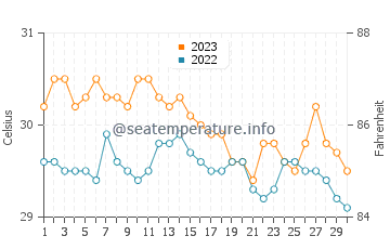 Températures de l'eau à Binitinan en novembre