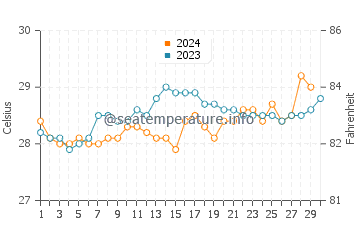 Temperature dell'acqua a Bioko a novembre
