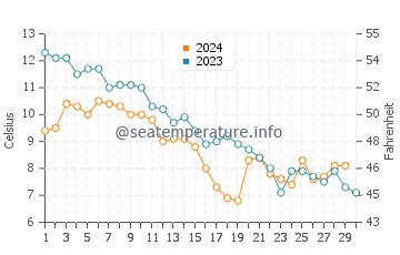 Birchy Head water temp chart in November