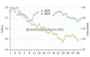 Bird Rock water temp chart in November