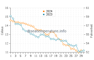 Temperature dell'acqua a Birdham a novembre