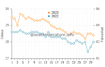 Biri water temp chart in November
