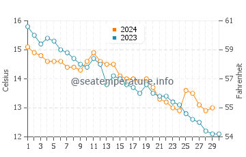Birling Gap water temp chart in November