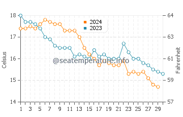 Temperature dell'acqua a Biscarrosse a novembre