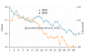 Biscay water temp chart in November