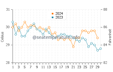 Temperature dell'acqua a Bissau a novembre
