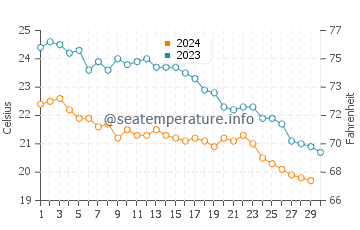 Wassertemperatur Bitez im November
