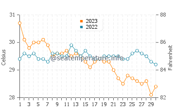 Wassertemperatur Bito-on im November