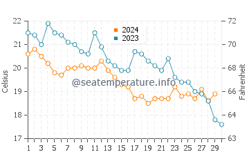Temperature dell'acqua a Bjelila a novembre